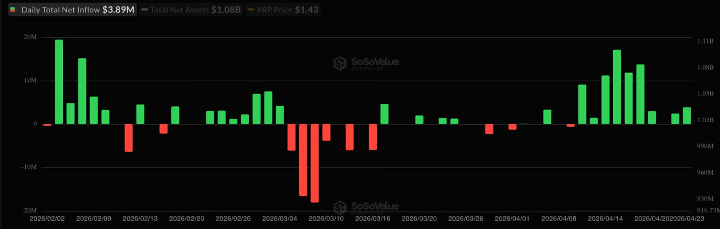 Biểu đồ dòng vốn ETF XRP giao ngay tại Mỹ. Nguồn: SoSoValue
