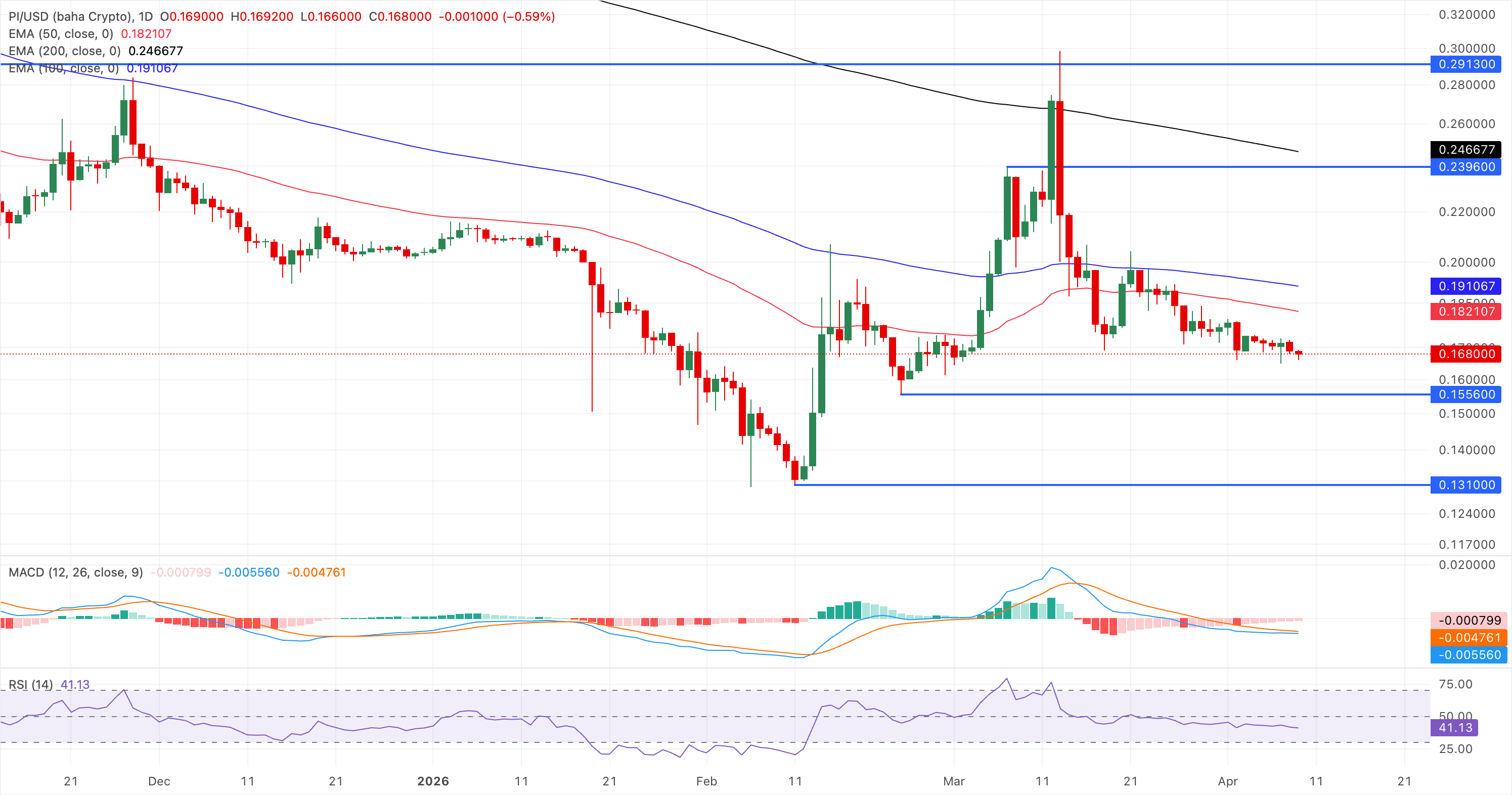 Biểu đồ giá PI/USDT hàng ngày.
