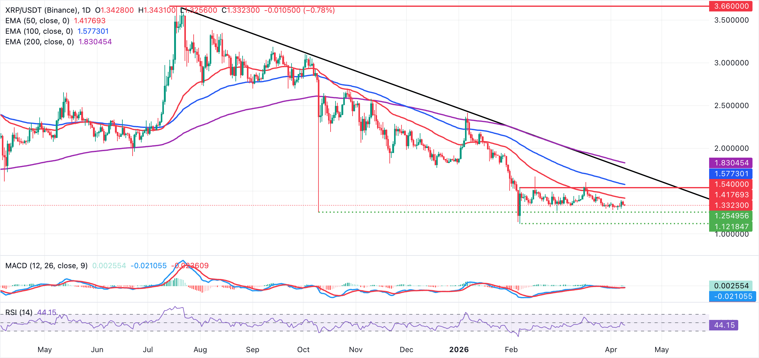 Biểu đồ hàng ngày của XRP/USDT