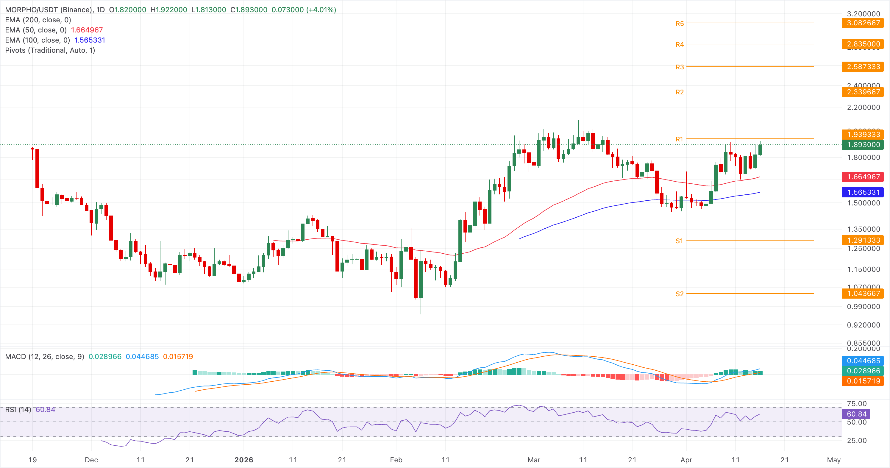 Biểu đồ giá MORPHO/USDT hàng ngày.