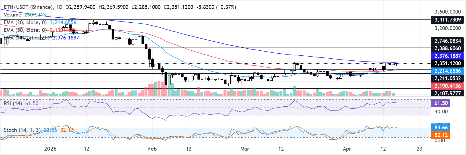 Dự báo giá Ethereum: Việc ETH tăng giá vượt mốc 2.300 USD chưa được hỗ trợ bởi nhu cầu mạnh mẽ.