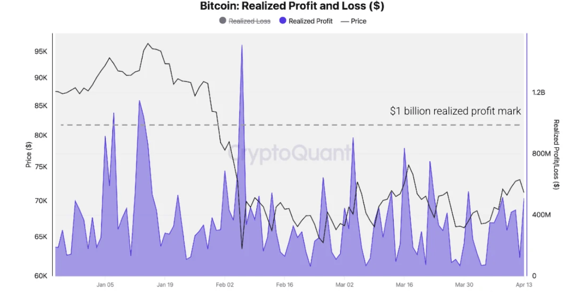 Lợi nhuận và thua lỗ thực tế của Bitcoin. Nguồn: CryptoQuant