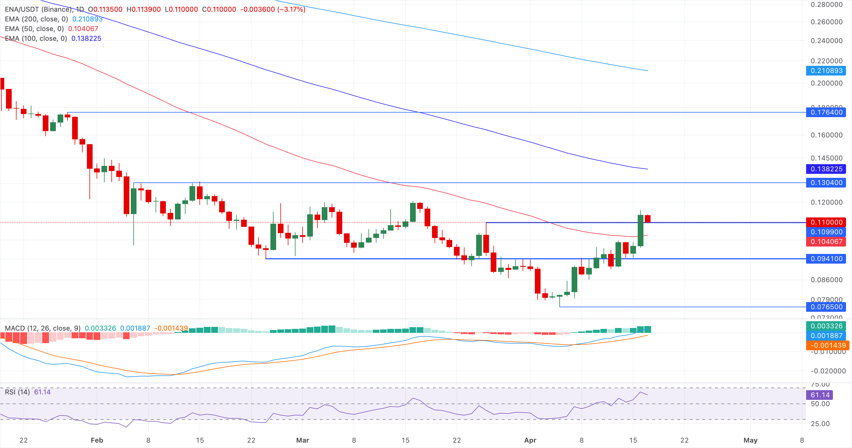 Biểu đồ giá ENA/USDT hàng ngày.