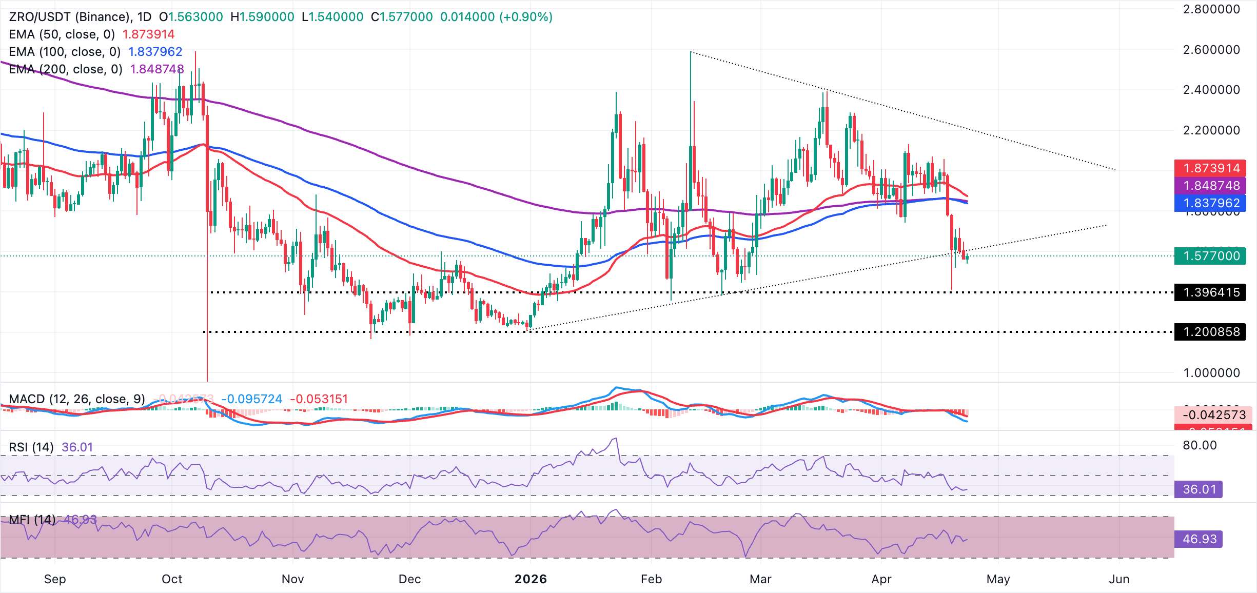 Biểu đồ hàng ngày ZRO/USDT