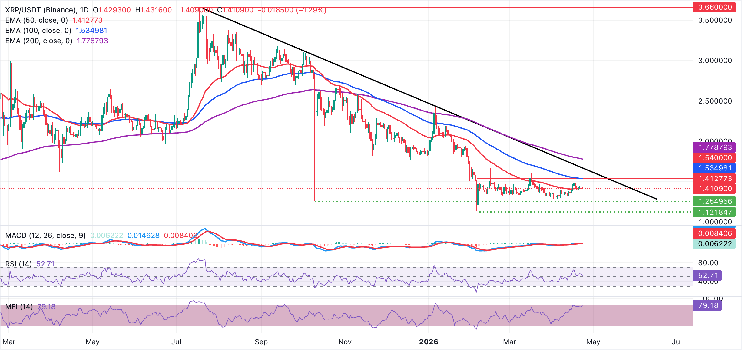 XRP giữ vững mức hỗ trợ EMA 50 ngày trong bối cảnh áp lực mua giảm dần.