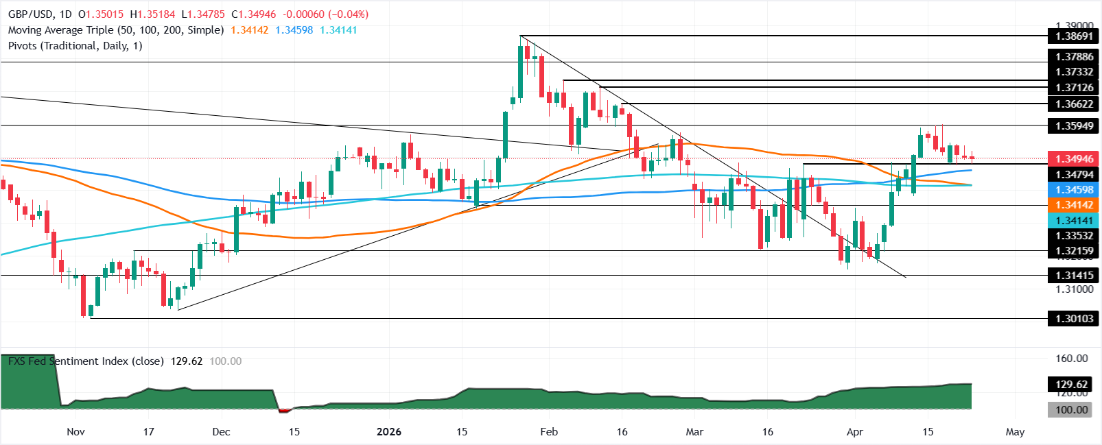 GBP/USD ổn định quanh mức 1.3500 khi căng thẳng eo biển Hormuz kìm hãm đà tăng hôm nay.