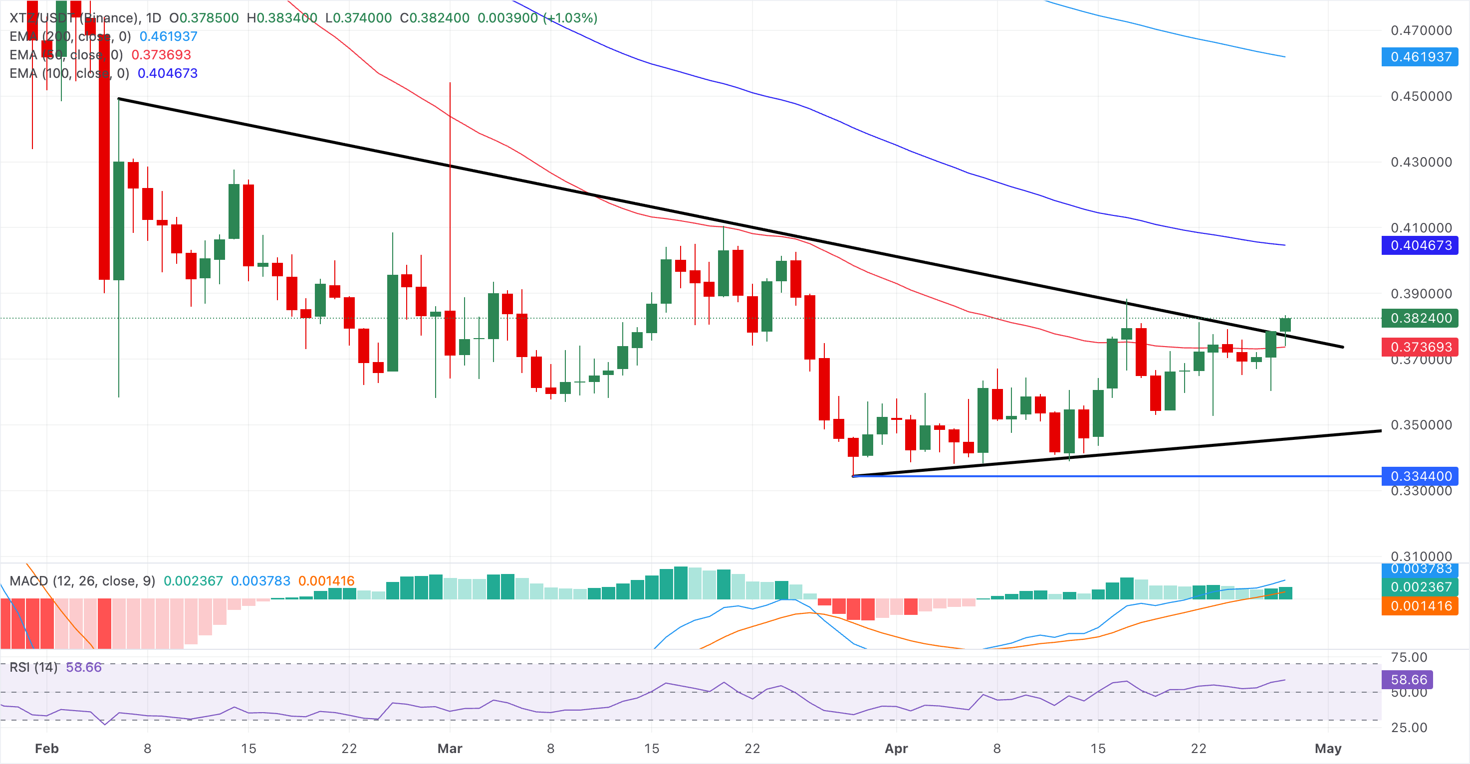 Biểu đồ giá XTZ/USDT hàng ngày.