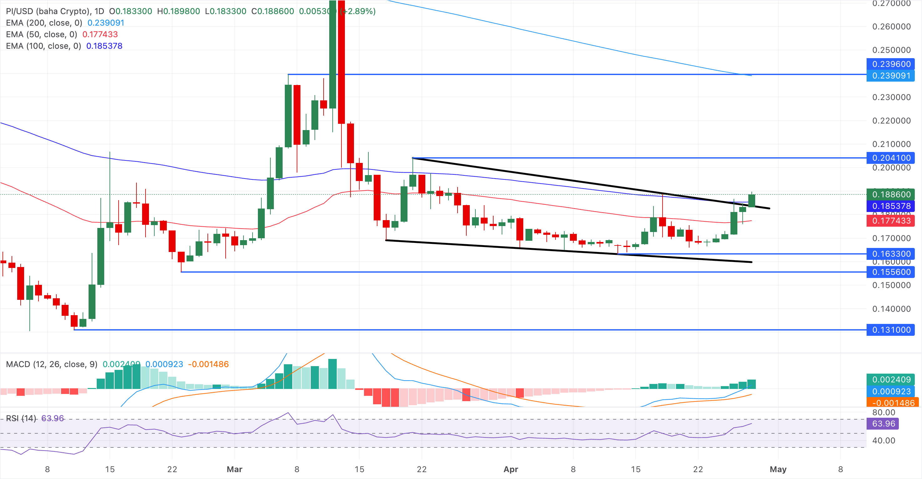 Biểu đồ giá PI/USD hàng ngày.