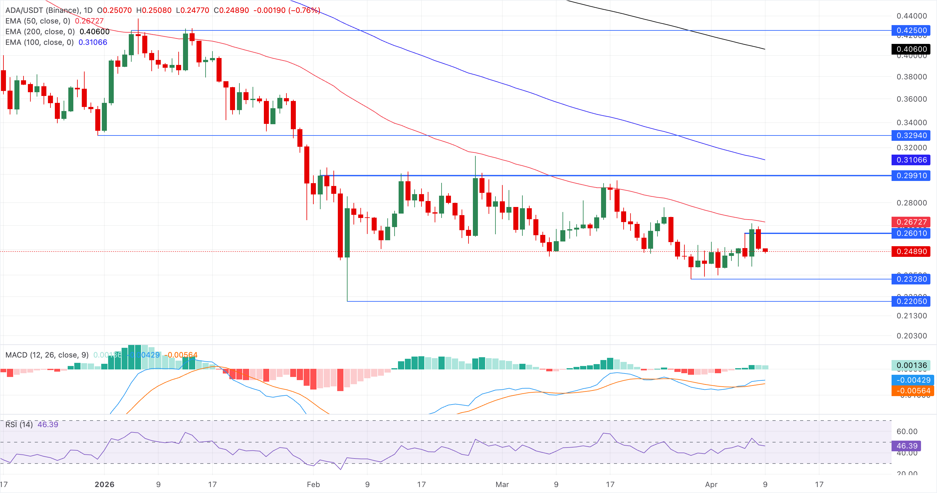 Dự báo giá Cardano: ADA có nguy cơ giảm giá giữa tuần do áp lực thị trường chung.