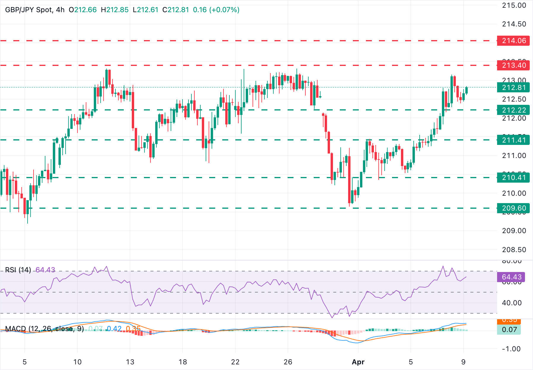 Dự báo tỷ giá GBP/JPY: Bảng Anh giữ vững đà tăng, hướng tới mục tiêu 213.30.