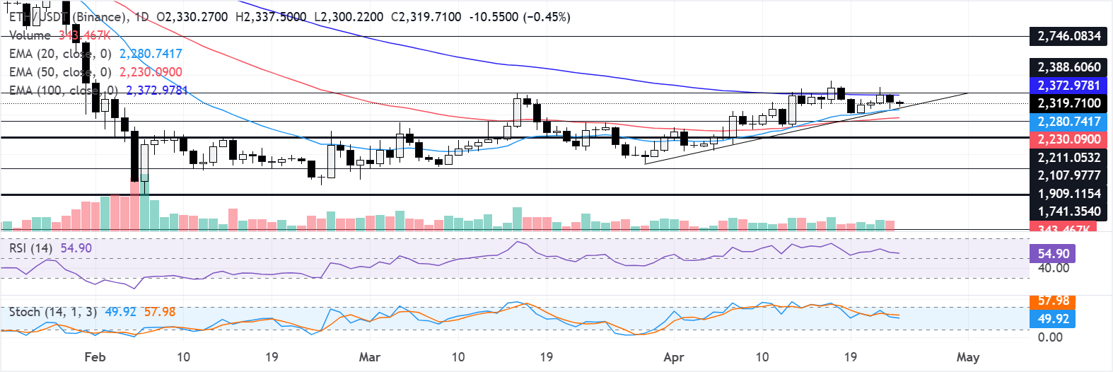Dự báo giá Ethereum hàng tuần: EF bán 10.000 ETH cho BitMine khi các quỹ ETF phá vỡ chuỗi dòng vốn chảy vào.