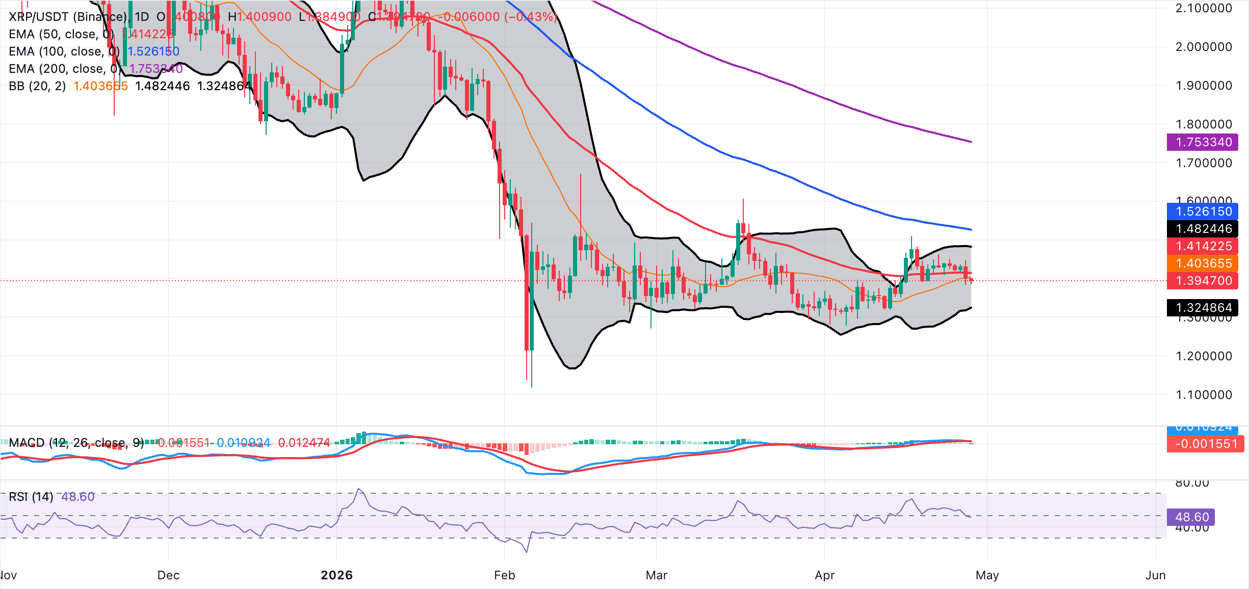 Biểu đồ hàng ngày của XRP/USDT