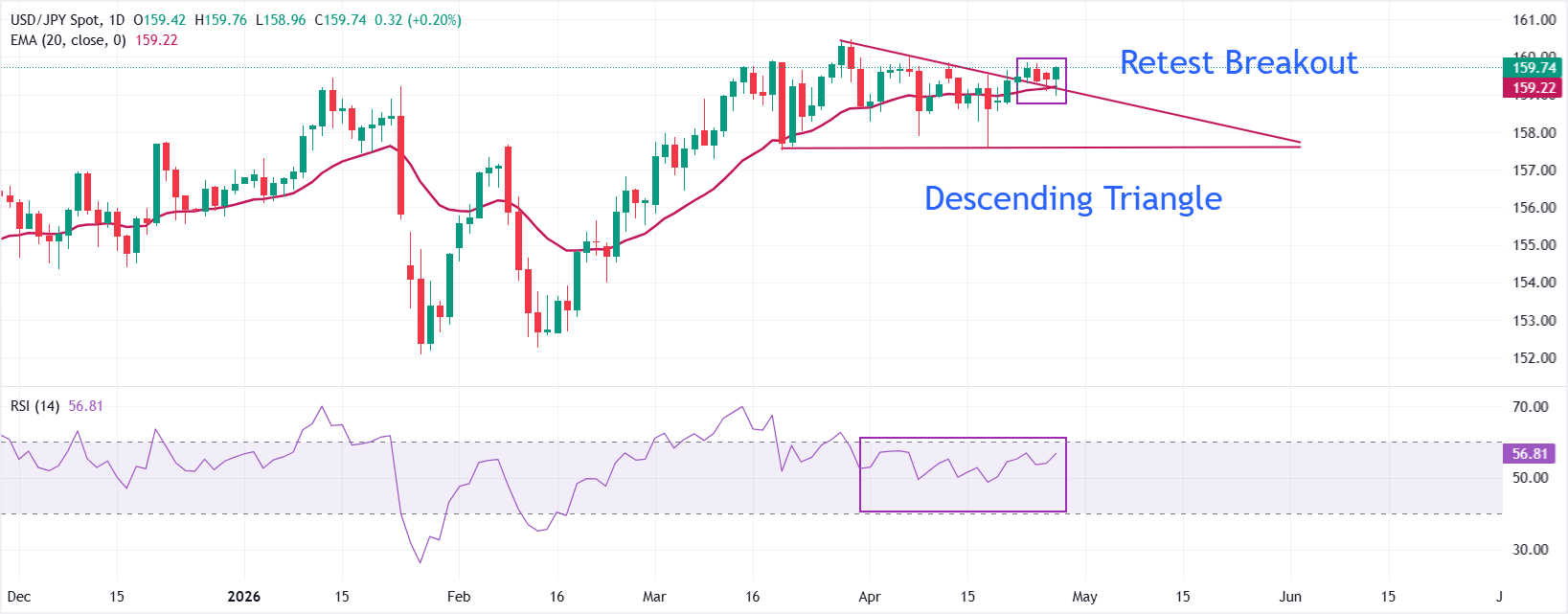 Dự báo giá USD/JPY: Phục hồi mạnh mẽ sau khi kiểm tra mô hình tam giác giảm dần.