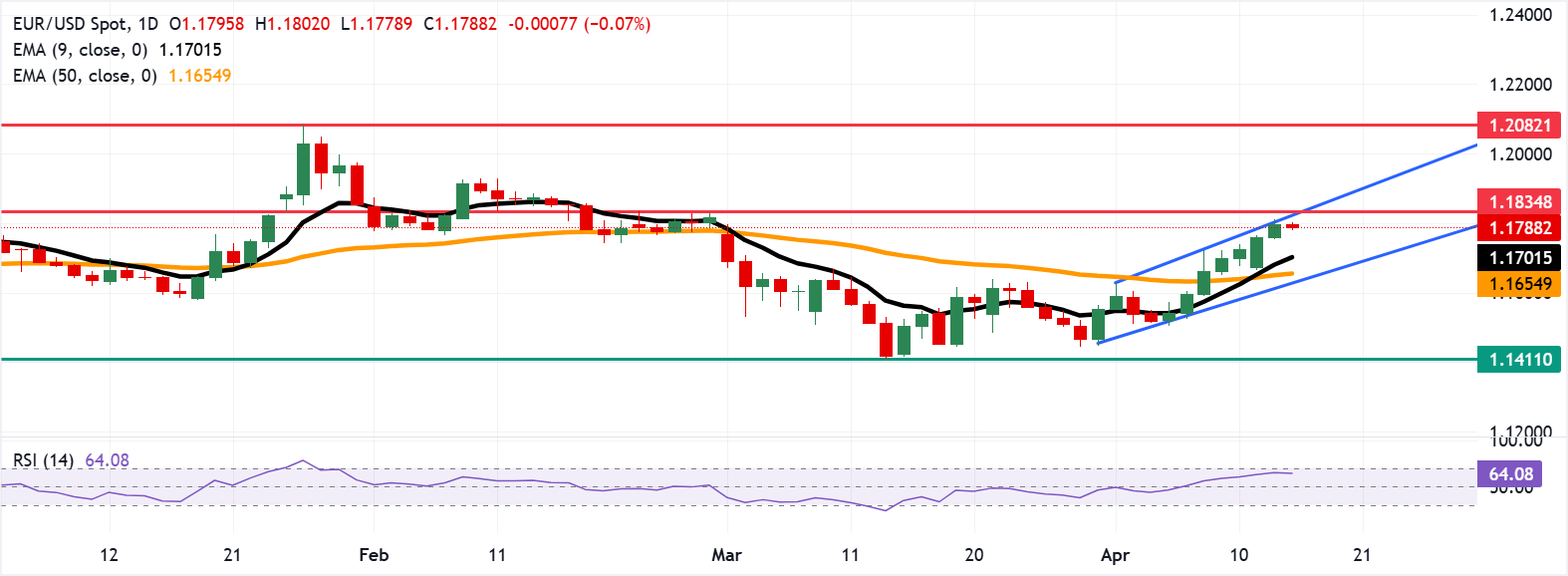 Dự báo giá EUR/USD: Ổn định dưới mức 1.1800, gần mức cao nhất trong tám tuần.