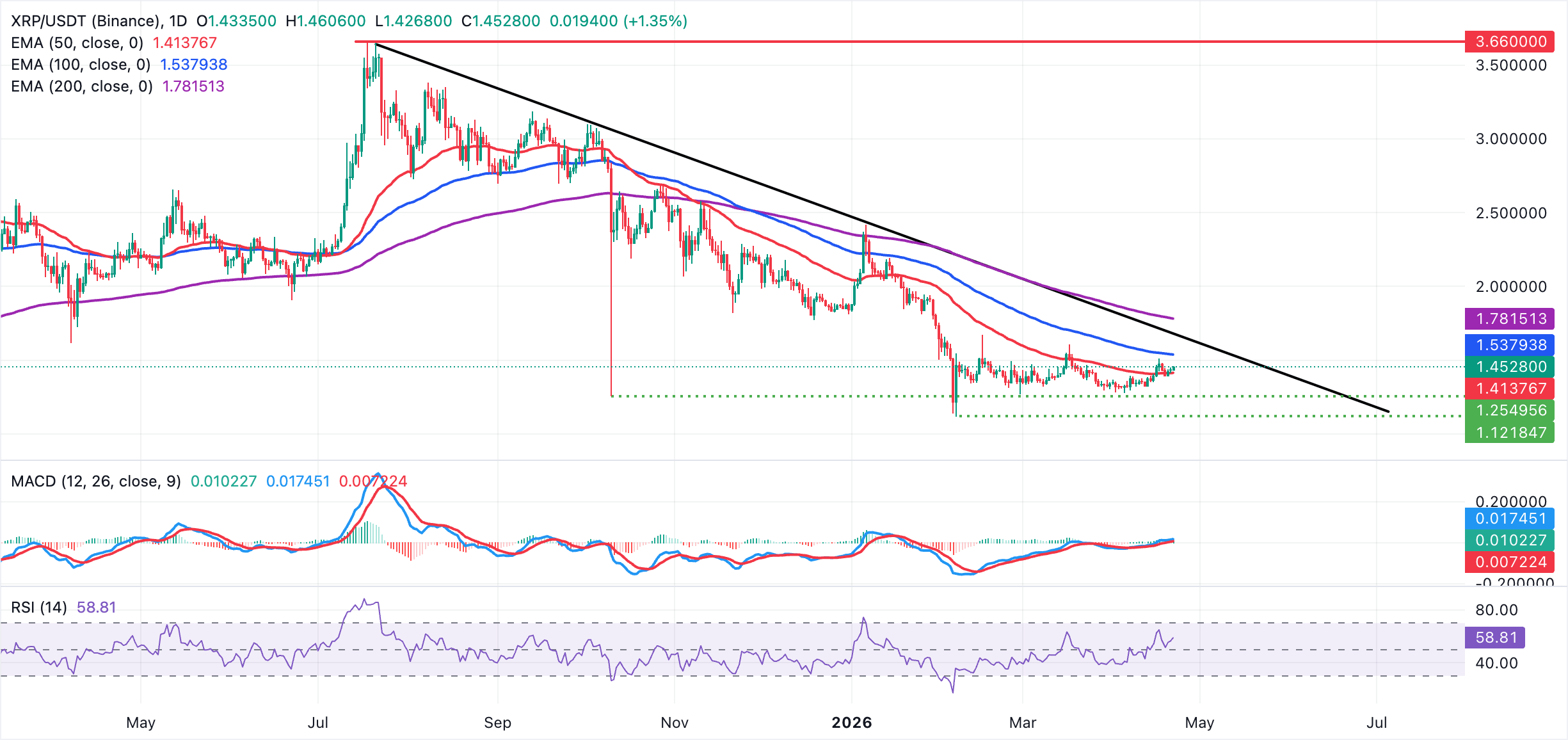 Biểu đồ hàng ngày của XRP/USDT