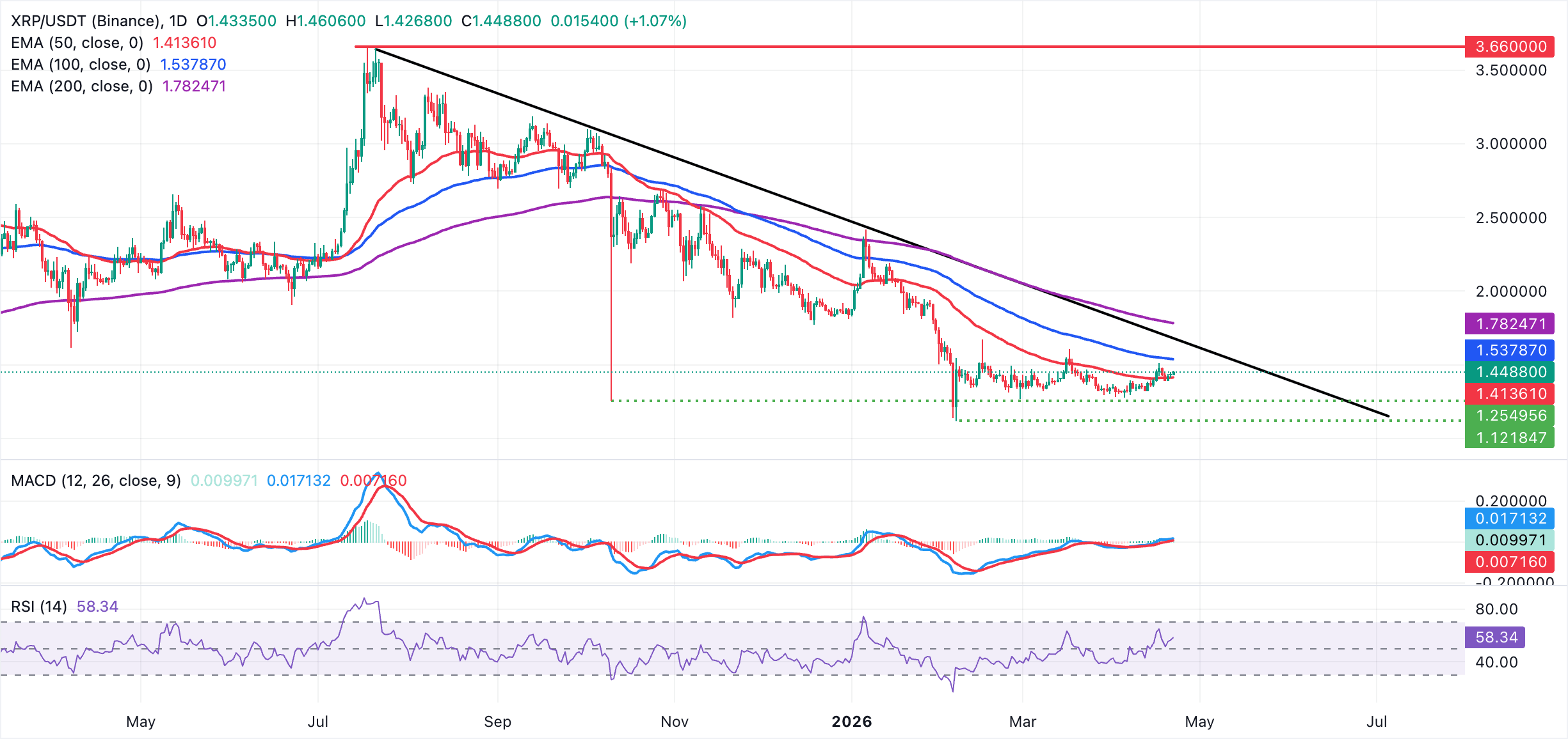 Dự báo giá Ripple: XRP hướng đến mức đột phá 6% trong bối cảnh xu hướng tăng giá ngày càng mạnh.