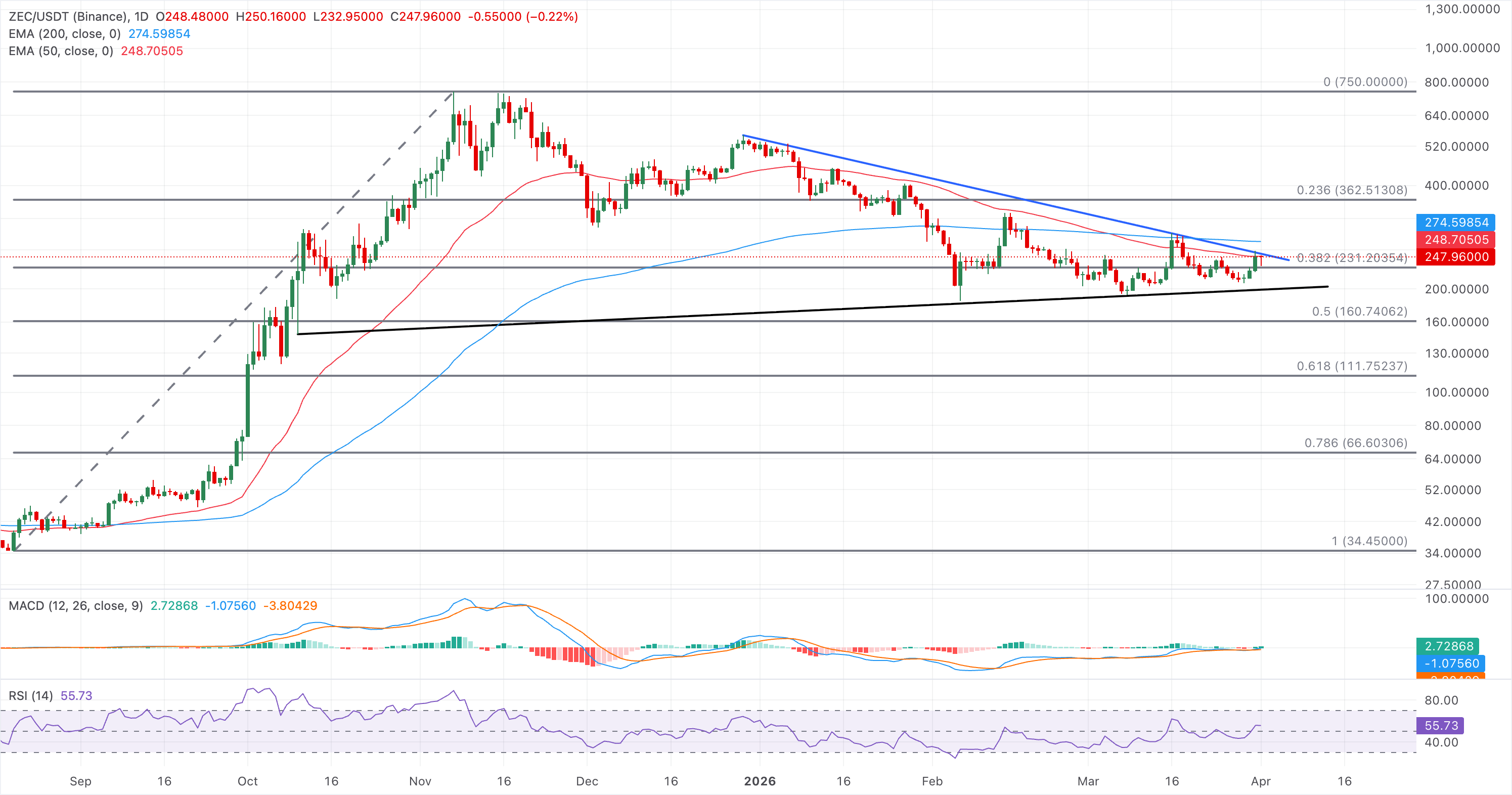 Zcash vẫn vững vàng khi thị trường đánh giá cảnh báo về công nghệ lượng tử của Google đối với các blockchain hàng đầu.