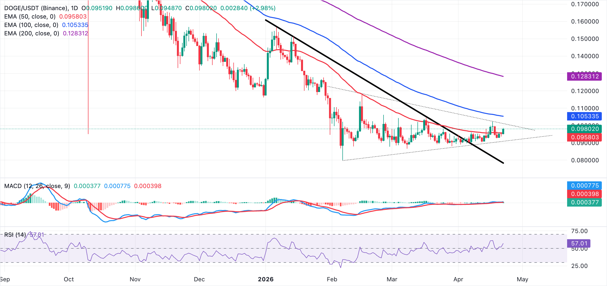 Dự báo giá Dogecoin: DOGE sẵn sàng bứt phá mạnh mẽ vượt mức 0,10 đô la.
