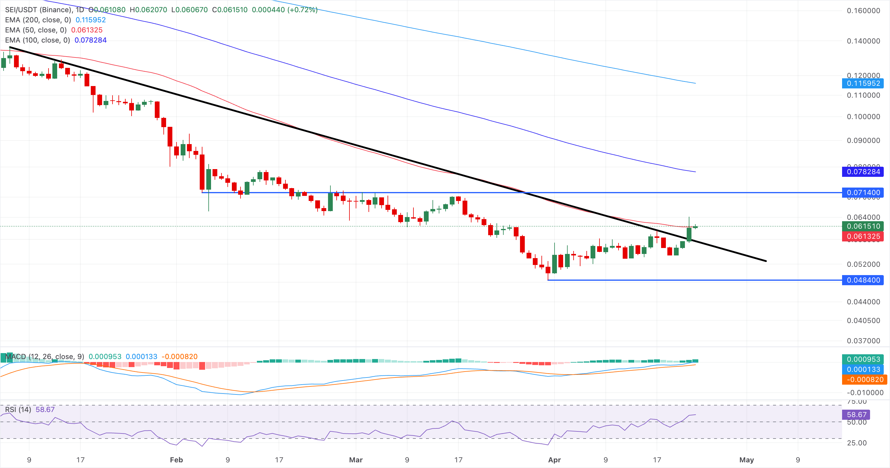 Biểu đồ giá SEI/USDT hàng ngày.