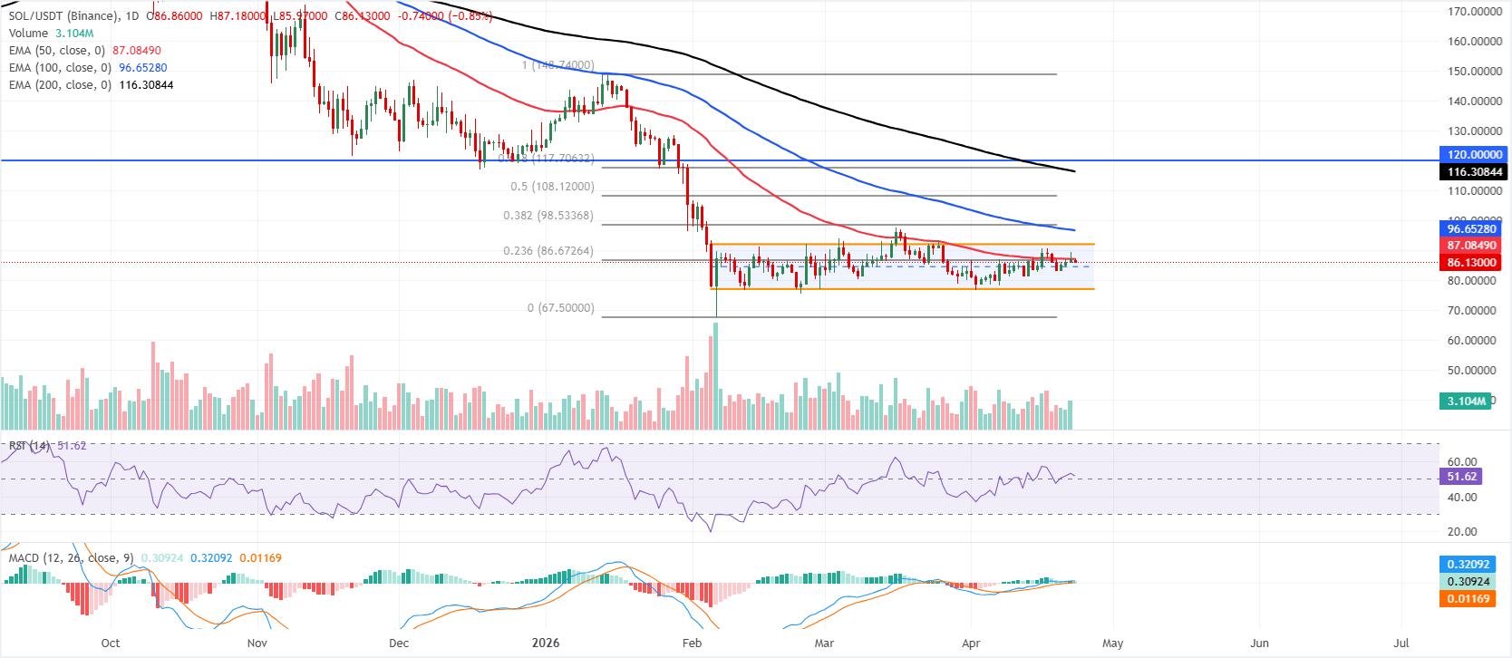 Phân tích giá Solana: SOL kiểm tra đường EMA 50 ngày trong bối cảnh thị trường on-chain và phái sinh tăng giá.