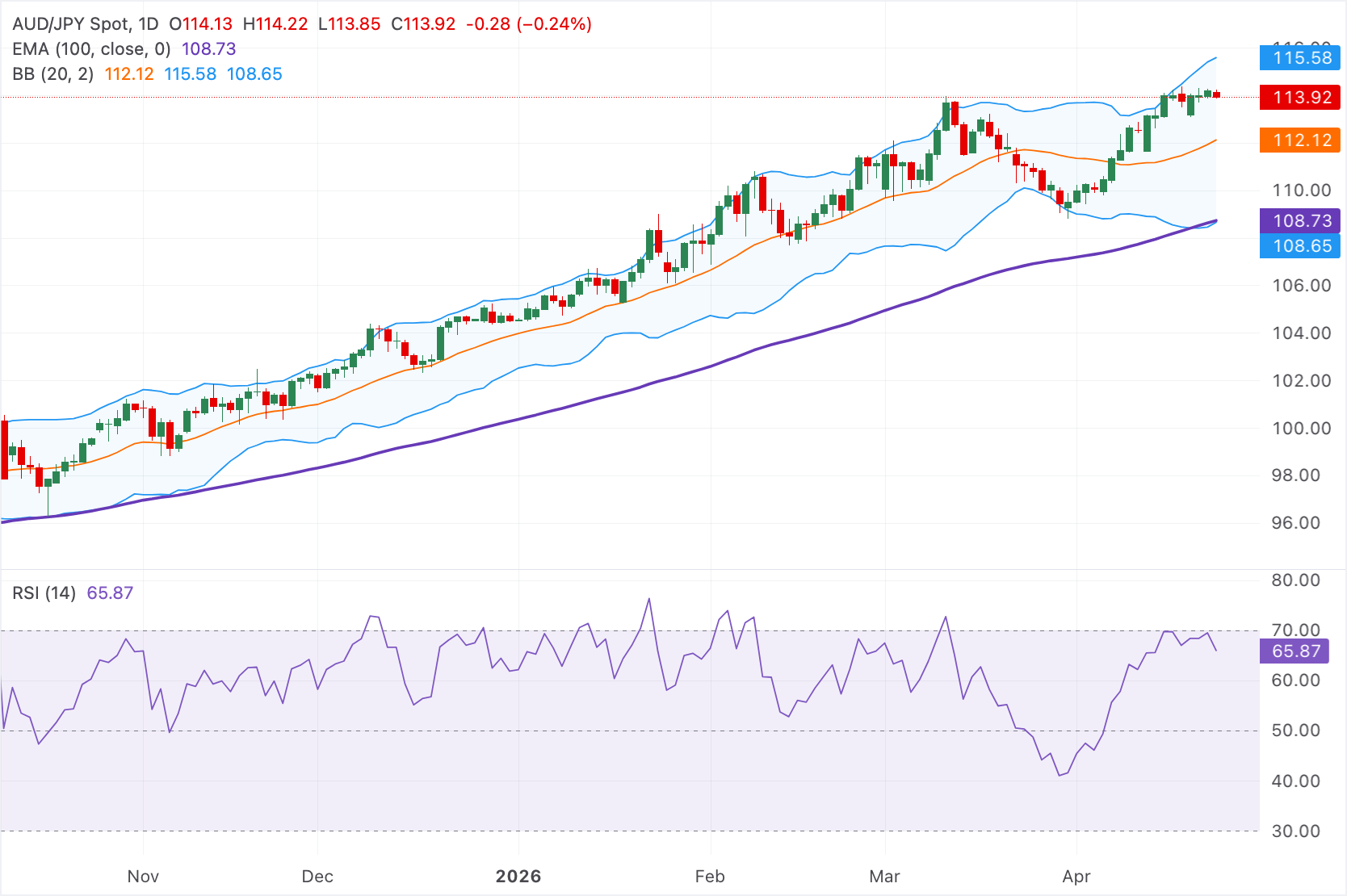 Dự báo giá AUD/JPY: Giảm nhẹ xuống dưới 114.00, nhưng xu hướng tăng vẫn duy trì trên đường EMA 100 ngày.
