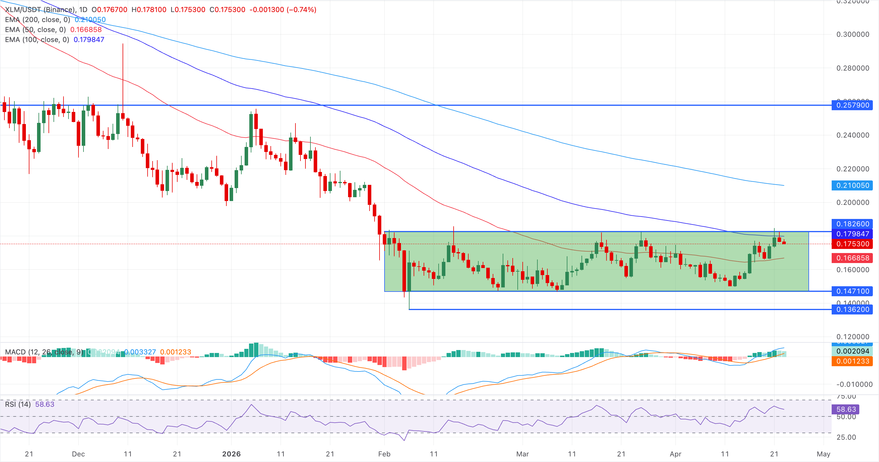 Biểu đồ giá XLM/USDT hàng ngày.