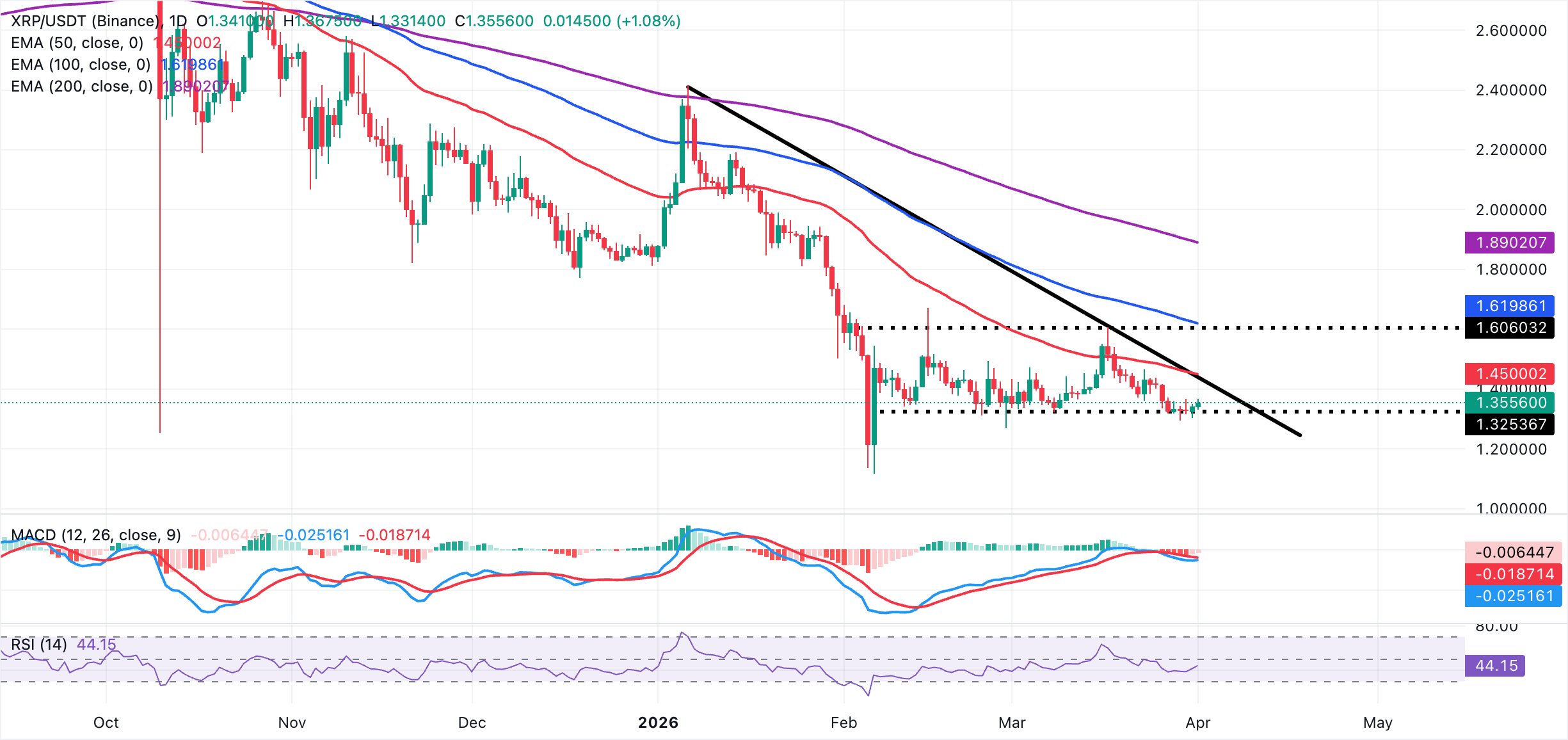 Biểu đồ hàng ngày của XRP/USDT