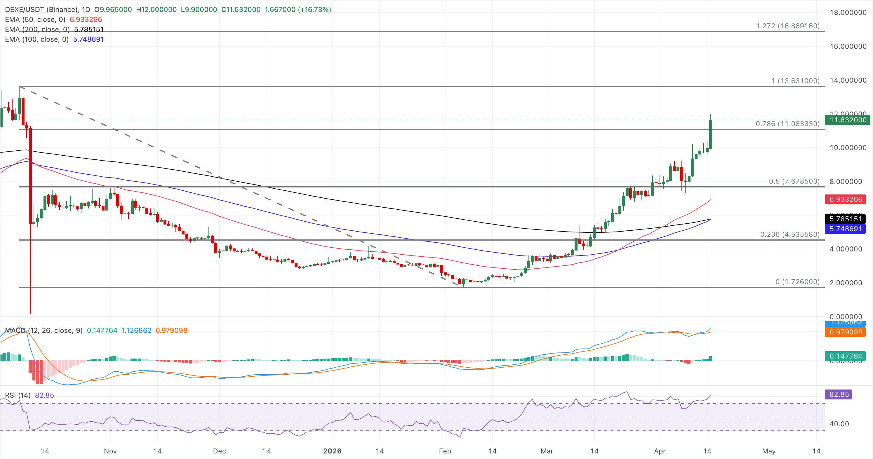 Biểu đồ giá DEXE/USDT hàng ngày.
