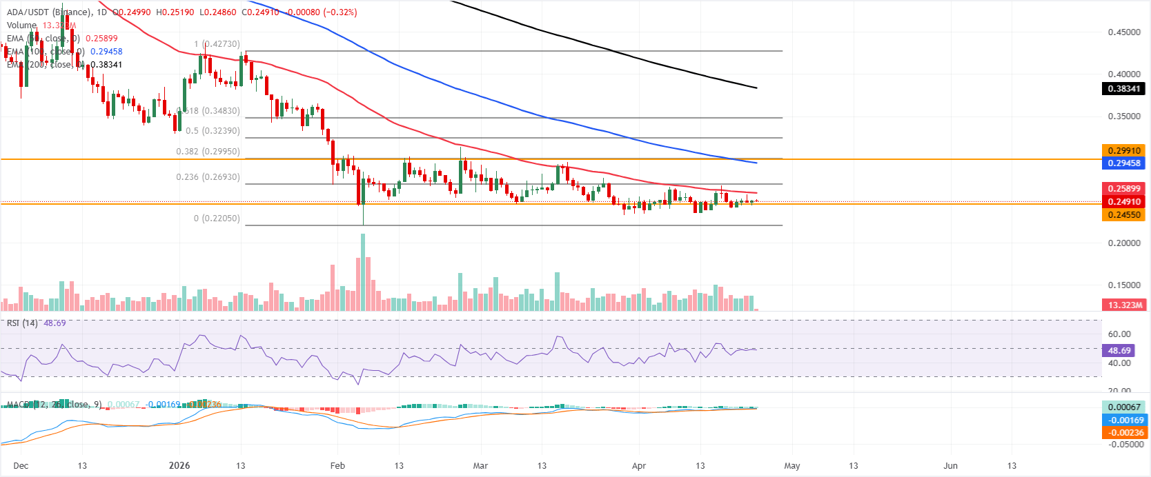 Dự báo giá Cardano