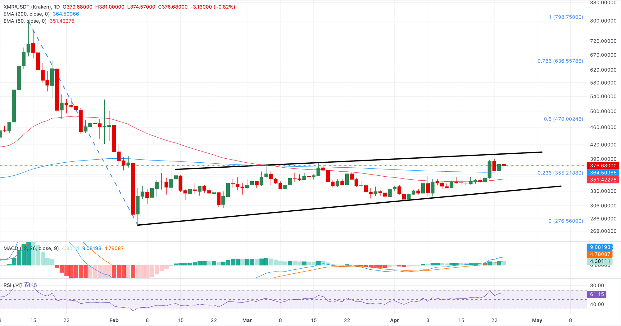 Dự báo giá Monero: XMR đang nhắm đến mốc 400 đô la Mỹ giữa những khó khăn gay gắt.