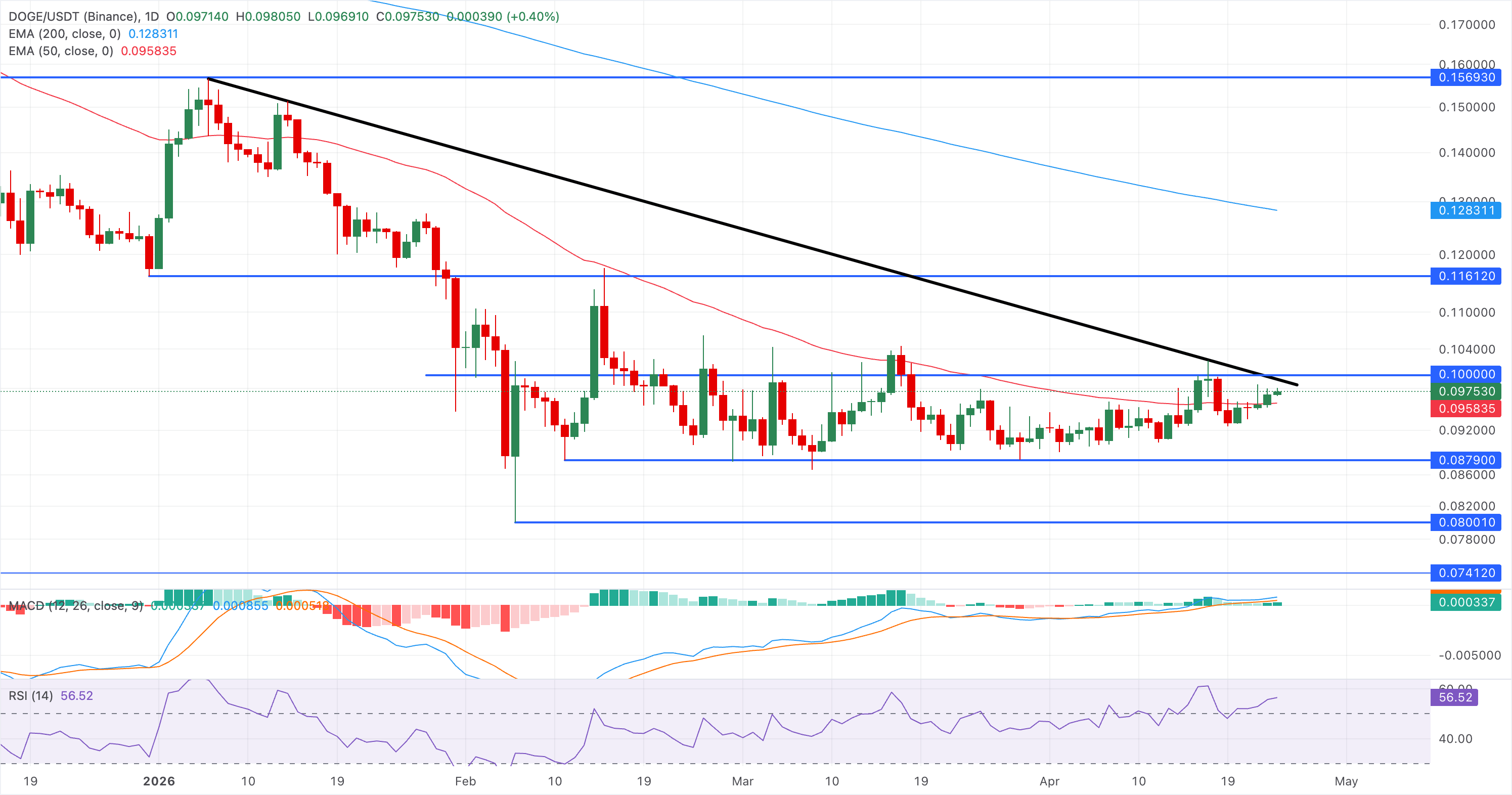 Dự báo giá Dogecoin: Đường xu hướng chính cản trở sự phục hồi bất chấp sự hỗ trợ từ cá voi và nhà đầu tư nhỏ lẻ.