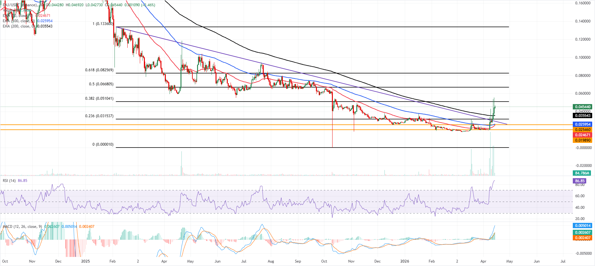 Dự báo giá Enjin Coin: ENJ tiếp tục tăng mạnh sau khi tăng 90% khi rủi ro quá nóng xuất hiện.
