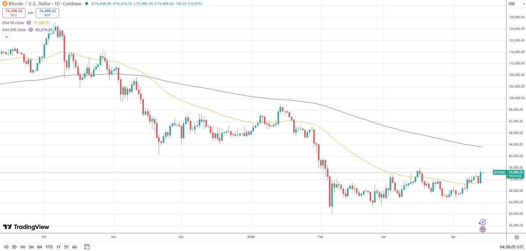 Giá Bitcoin giảm hướng đến mức đáy 50.000 đô la khi các nhà phân tích cho rằng đợt giảm giá cuối cùng vẫn chưa đến.