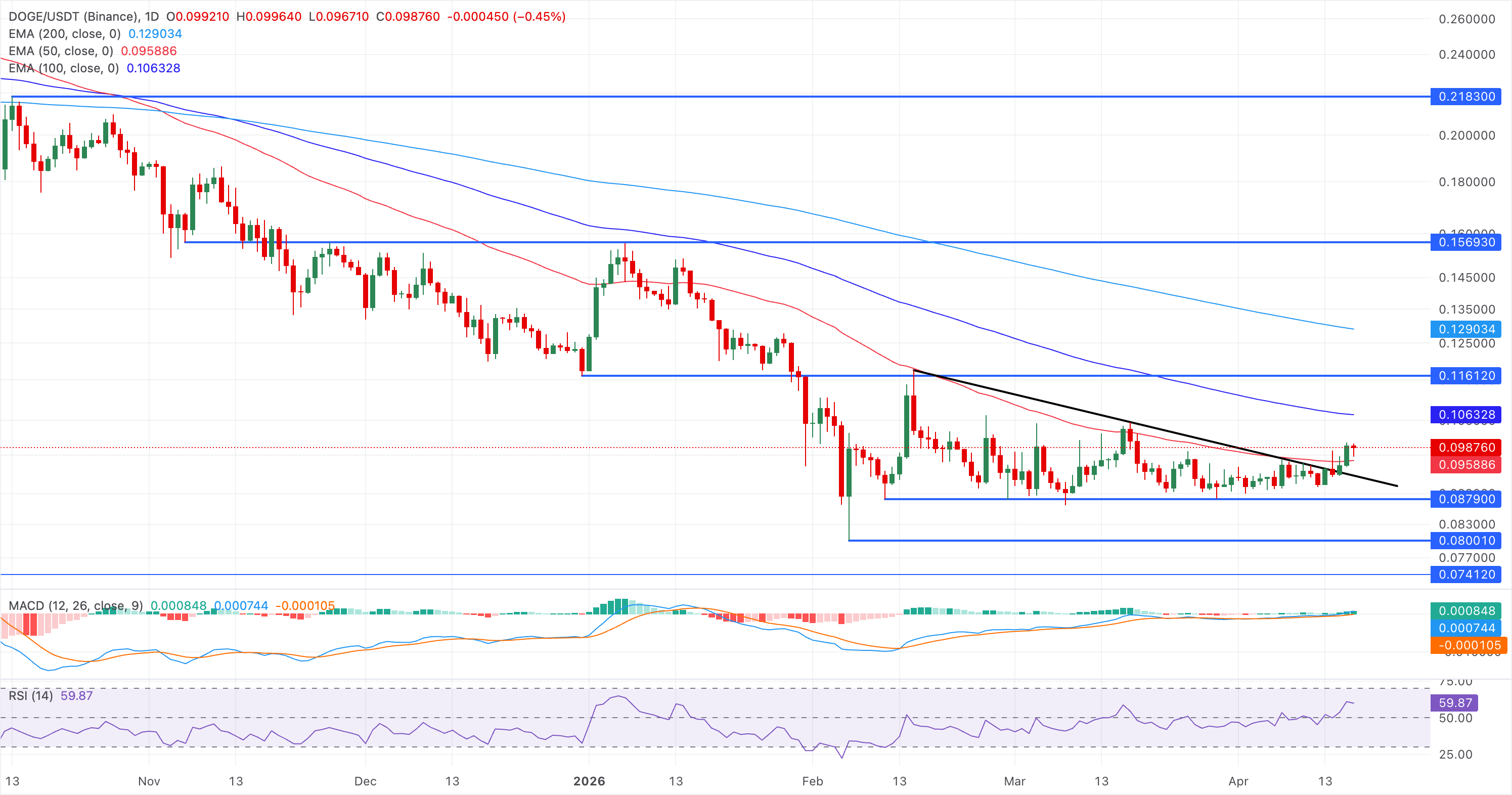 Dự báo giá Dogecoin: Nhu cầu từ nhà đầu tư bán lẻ hỗ trợ đà tăng thận trọng hướng tới mức 0,10 đô la.