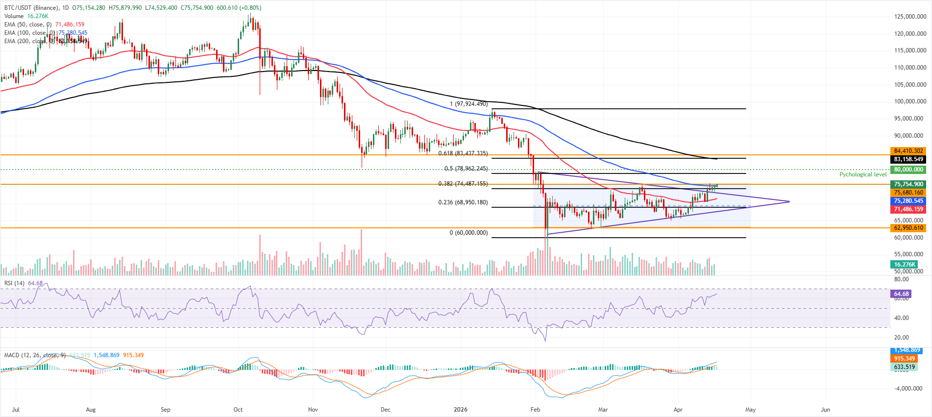 Biểu đồ BTC/USDT hàng ngày