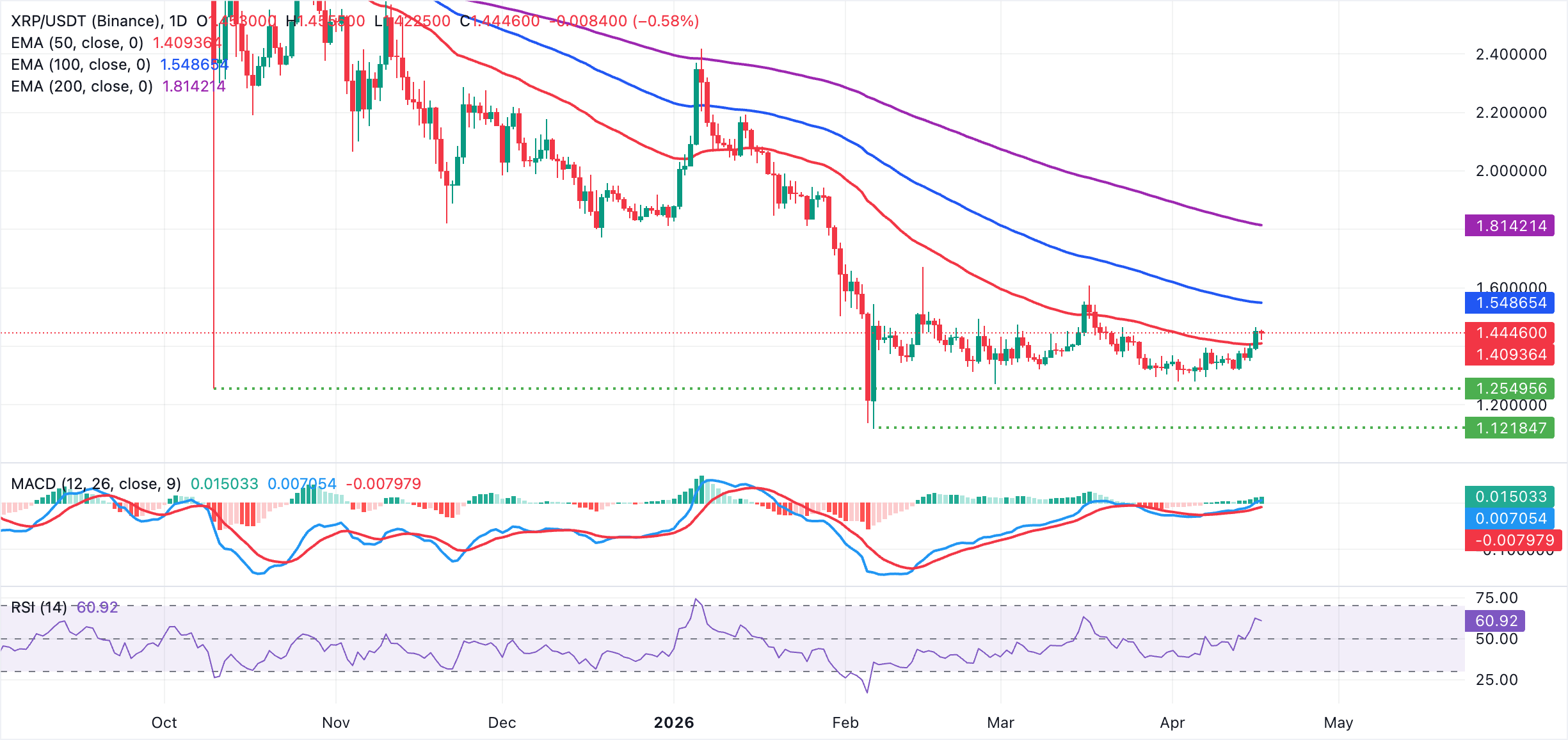 Biểu đồ hàng ngày của XRP/USDT