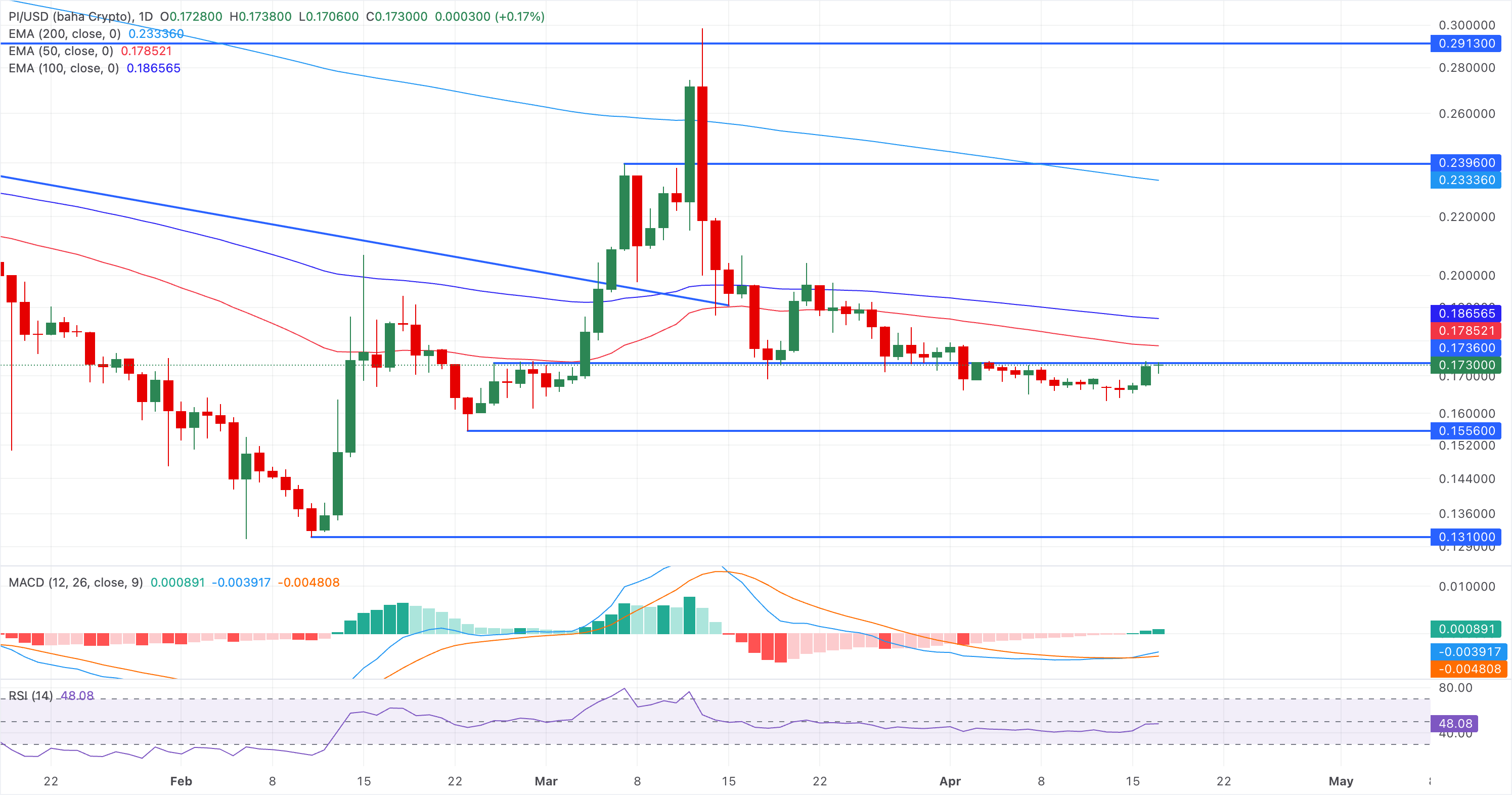 Dự báo giá Pi Network: PI tăng mạnh khi đội ngũ cốt lõi tập trung vào nâng cấp mainnet.