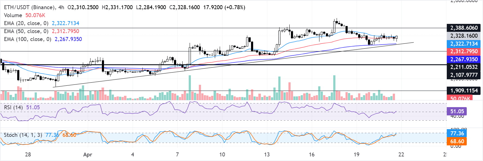 Dự báo giá Ethereum