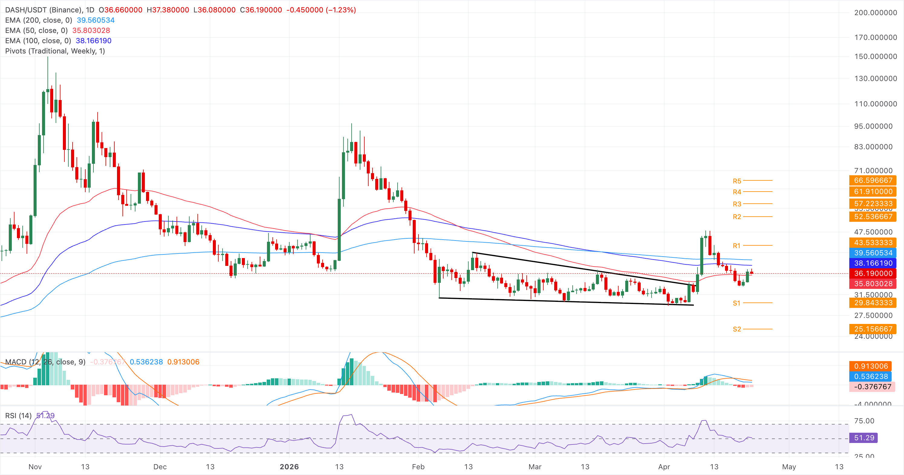 Biểu đồ giá DASH/USDT hàng ngày.