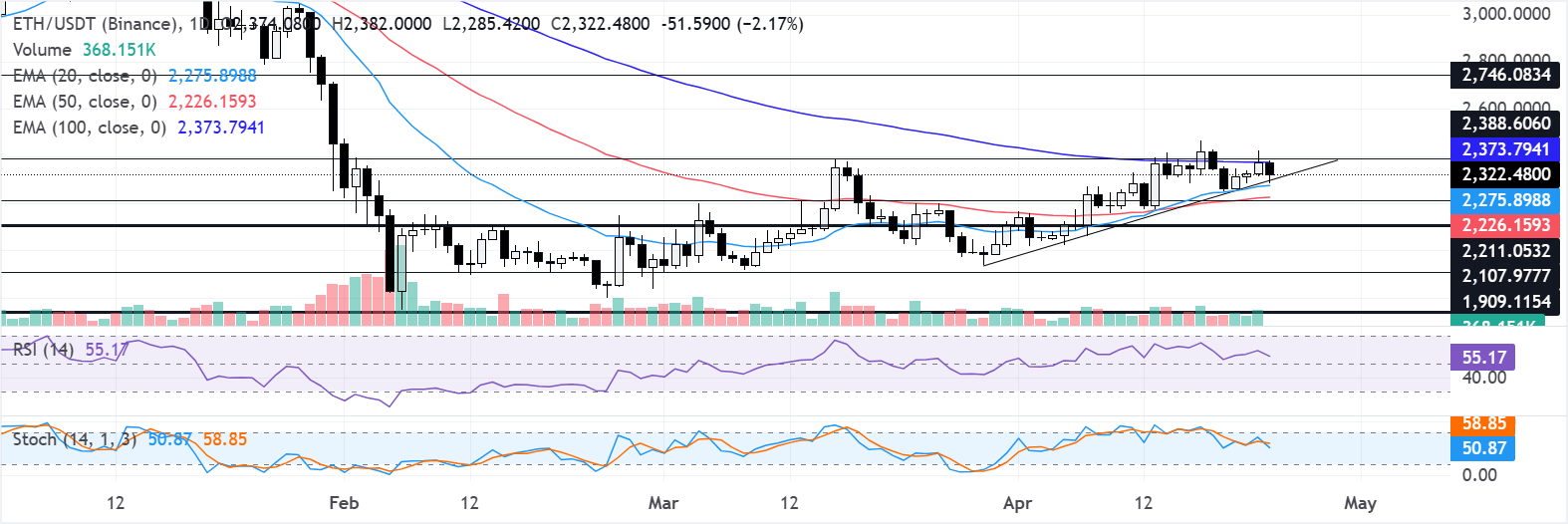 Biểu đồ hàng ngày của ETH/USDT