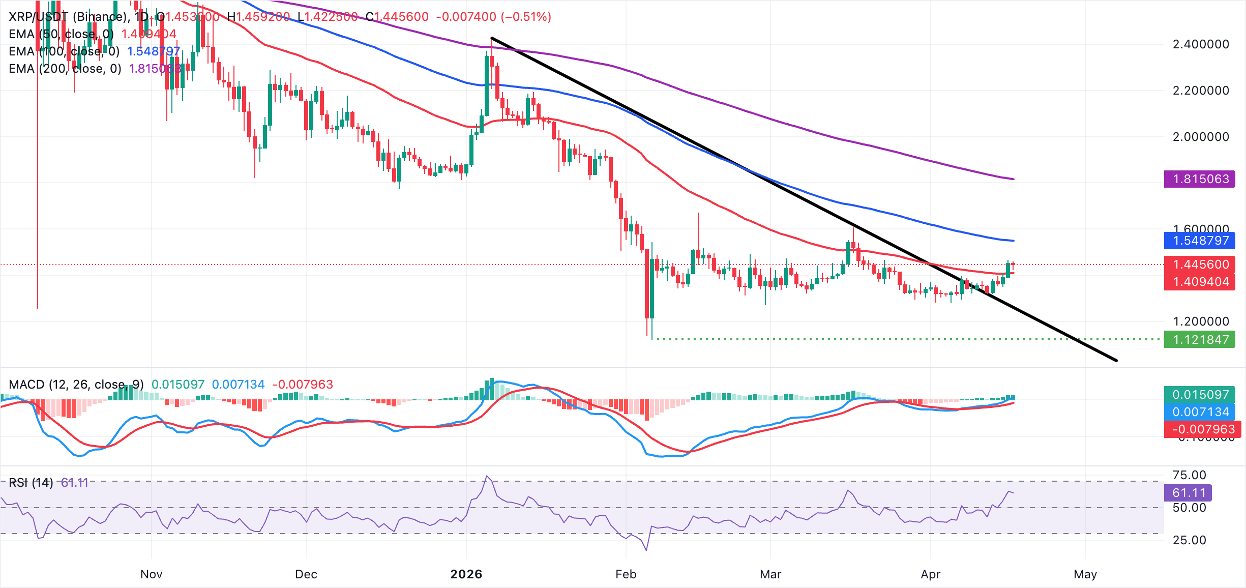 XRP giữ vững vị thế hỗ trợ quan trọng khi dòng vốn đổ vào ETF và nhu cầu thị trường phái sinh tăng mạnh.