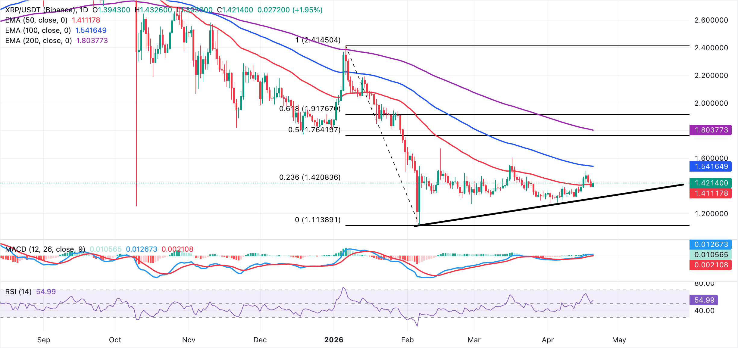 Biểu đồ hàng ngày của XRP/USDT