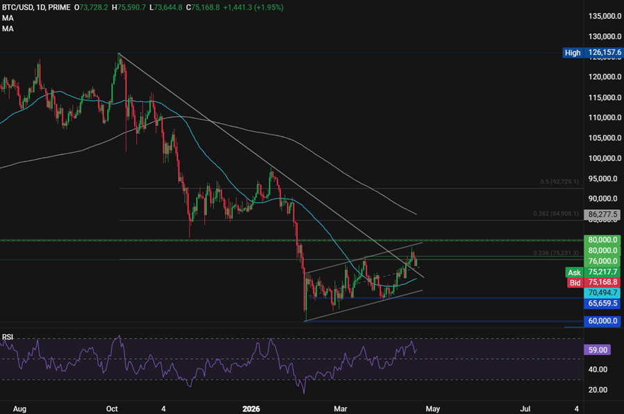 Liệu Bitcoin có thể giữ vững mức giá 75.000 đô la khi rủi ro địa chính trị quay trở lại và giá dầu tăng cao?