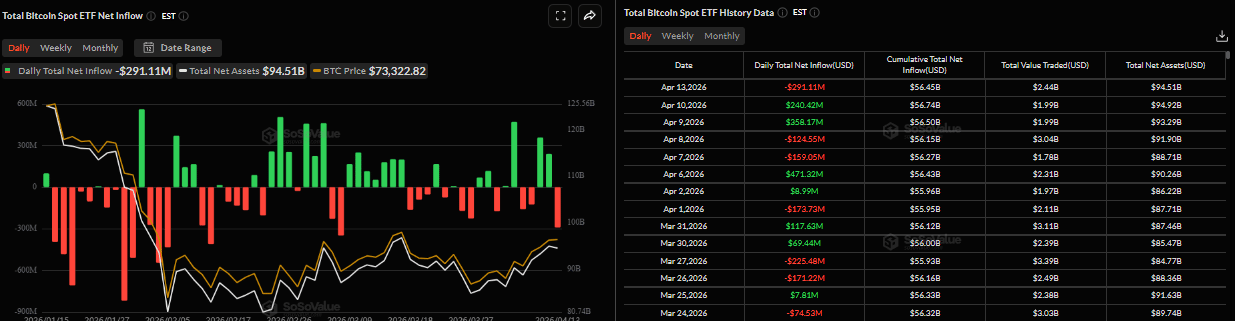 Biểu đồ dòng vốn ròng đổ vào ETF Bitcoin giao ngay hàng ngày. Nguồn: SoSoValue