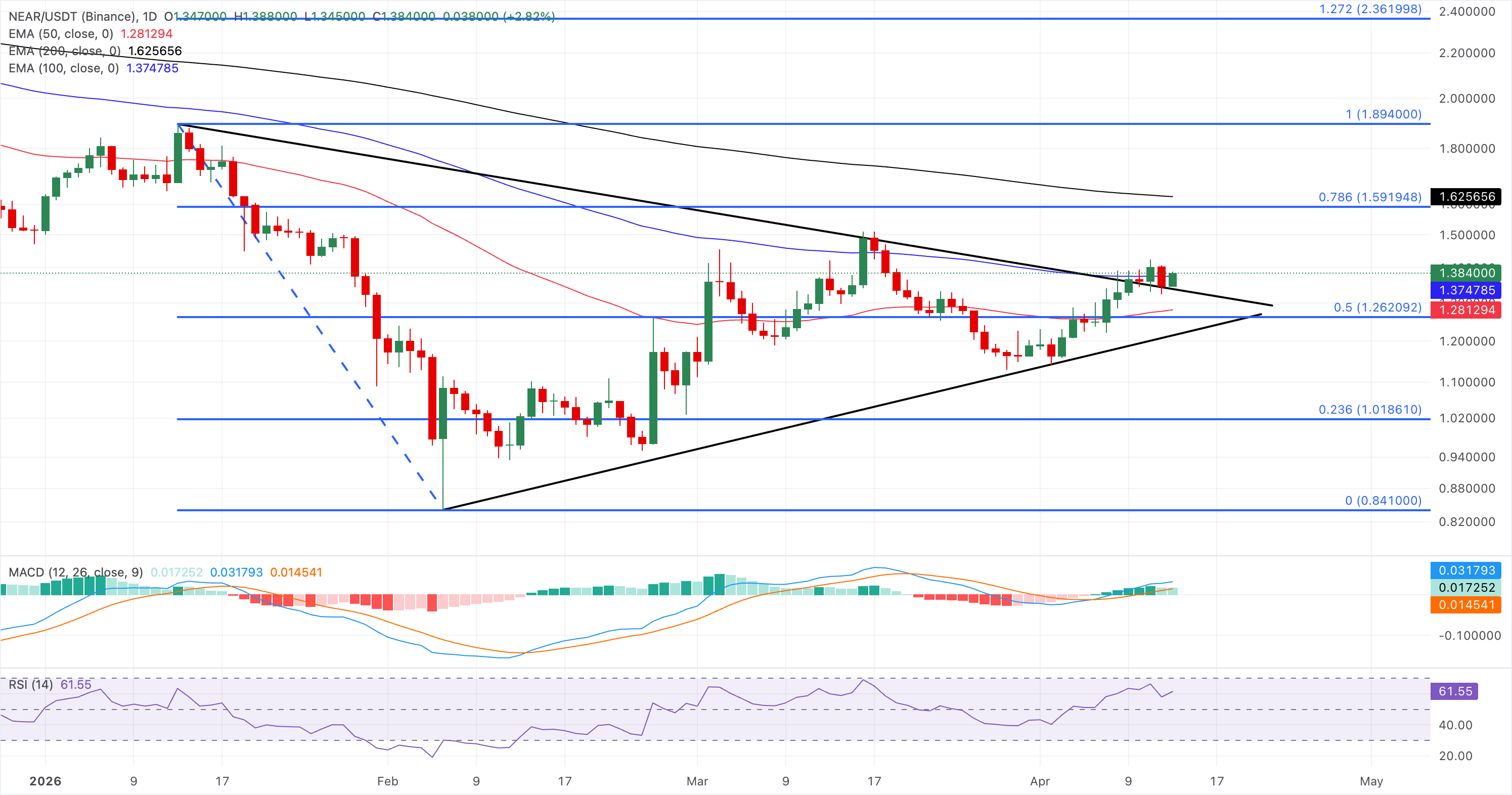 Biểu đồ giá NEAR/USDT hàng ngày.