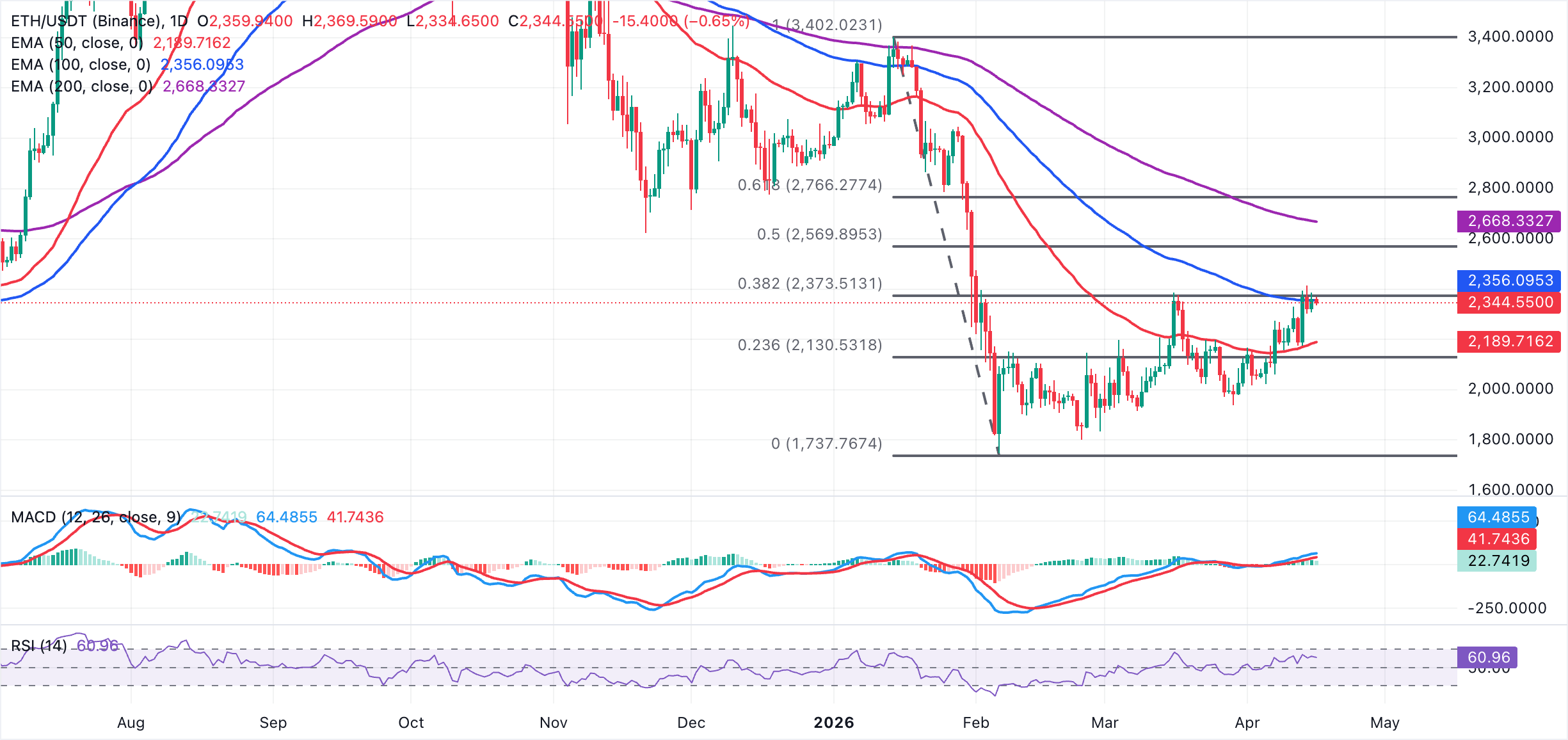 Biểu đồ hàng ngày của ETH/USDT