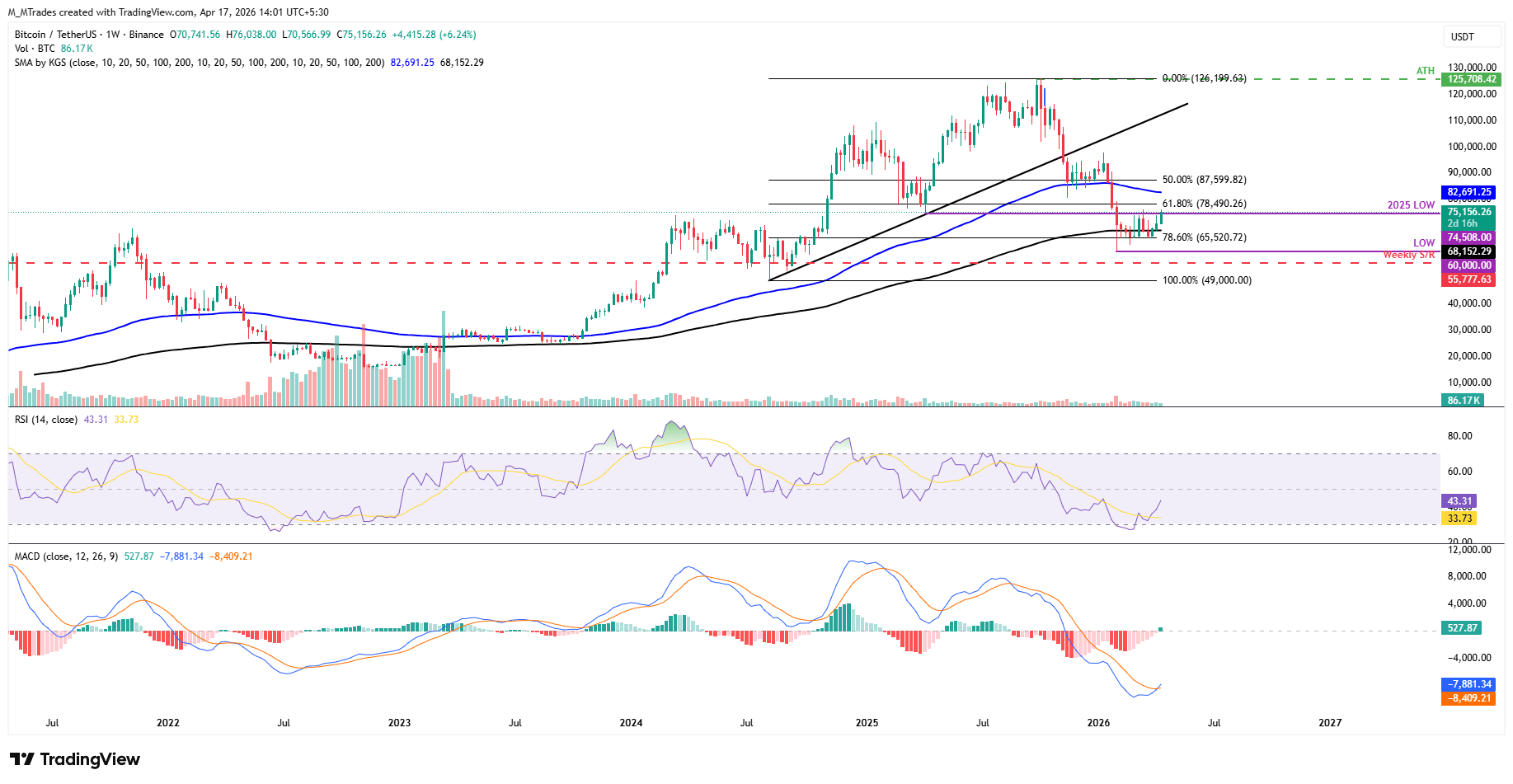 Biểu đồ BTC/USDT hàng tuần