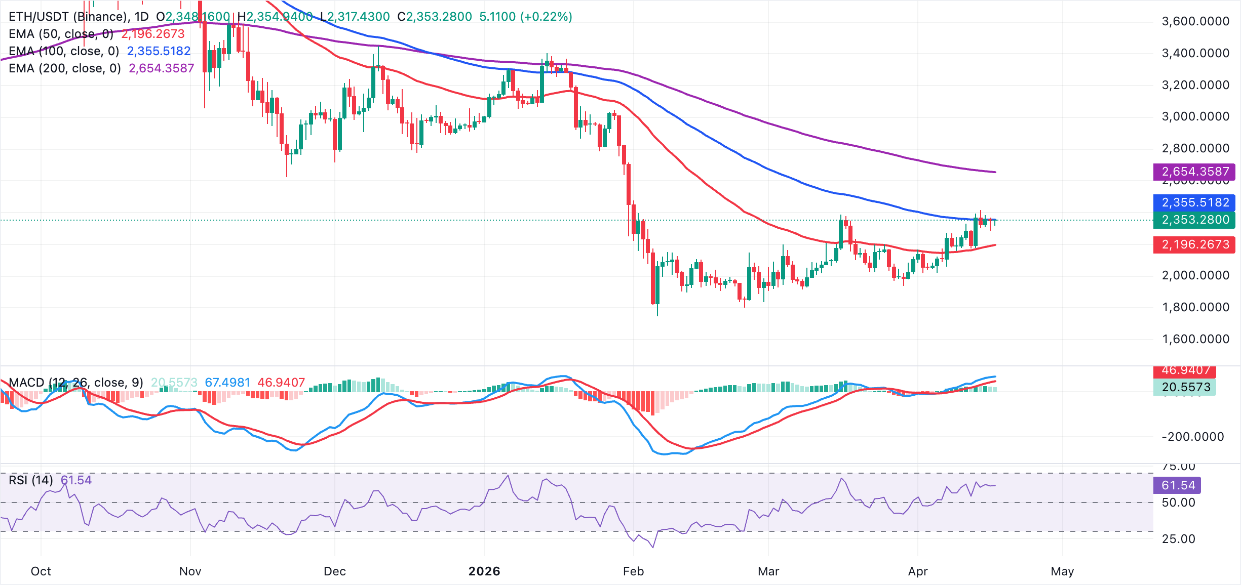 Biểu đồ hàng ngày của ETH/USDT