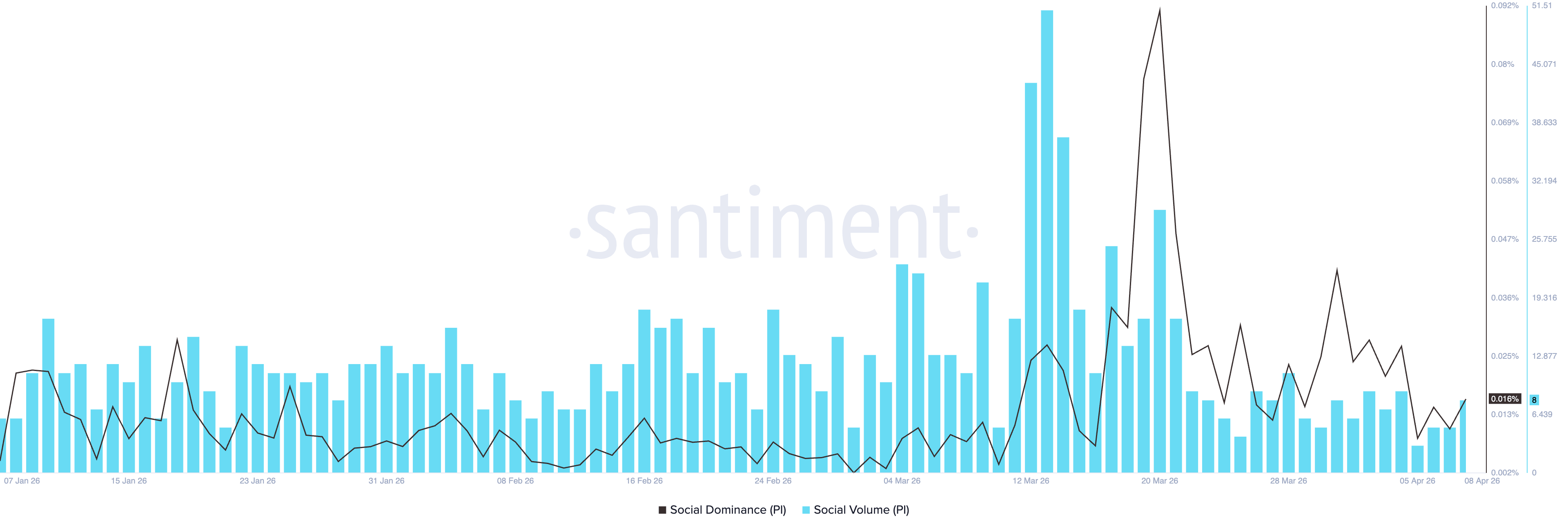 Biểu đồ về quy mô và mức độ ảnh hưởng của mạng xã hội Pi Network. Nguồn: Santiment