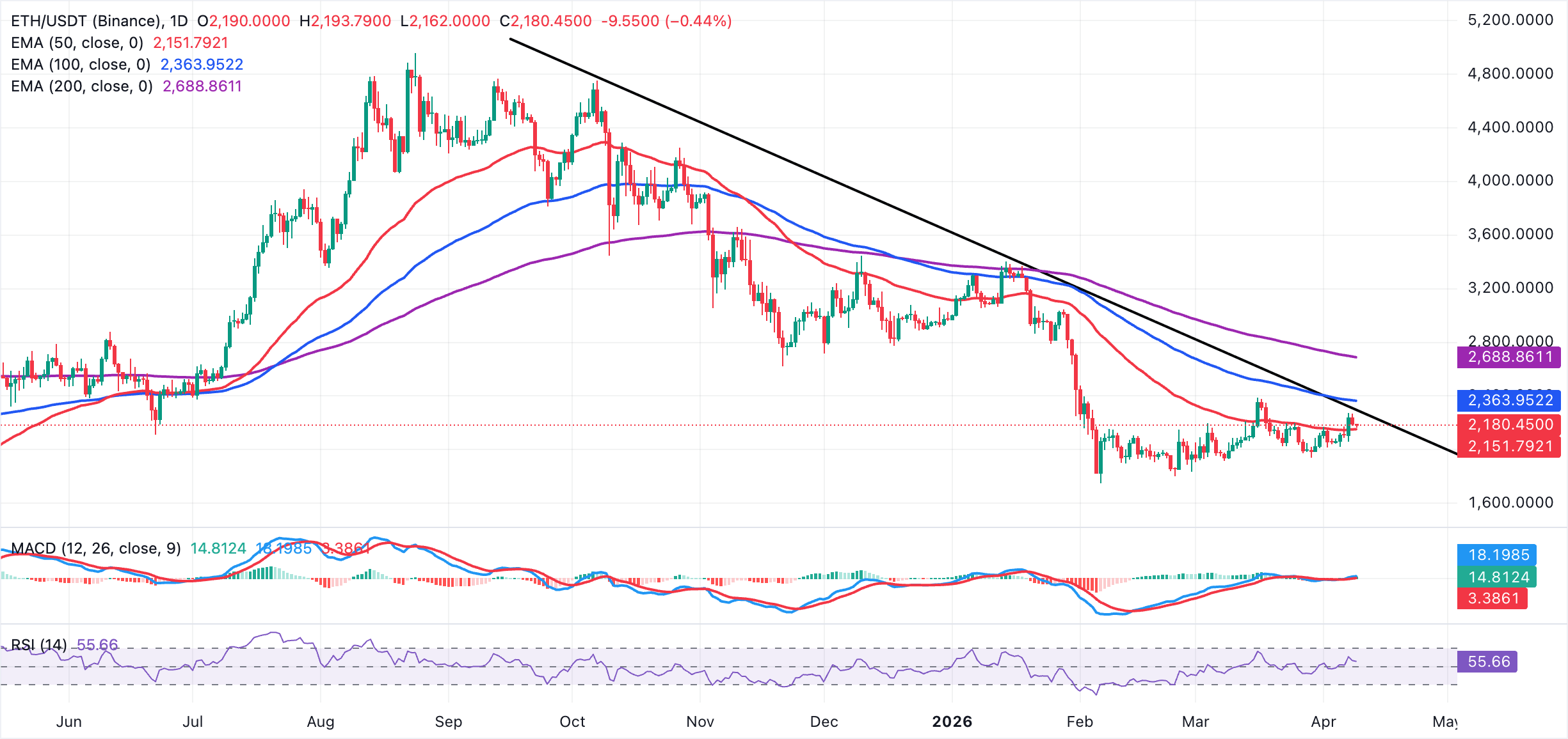 Biểu đồ hàng ngày của ETH/USDT
